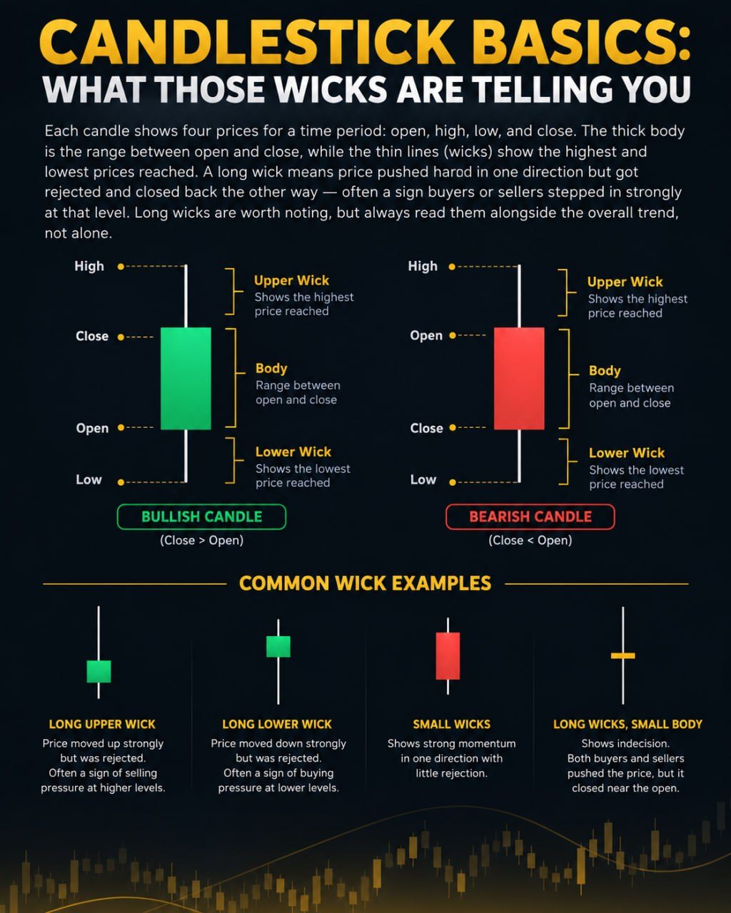 Candlestick Wicks Explained: What They Mean in Trading