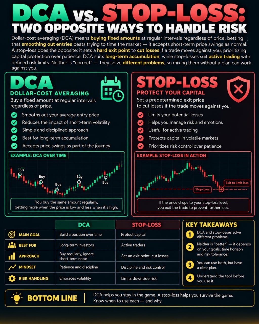 DCA vs Stop-Loss: How They Handle Risk Differently