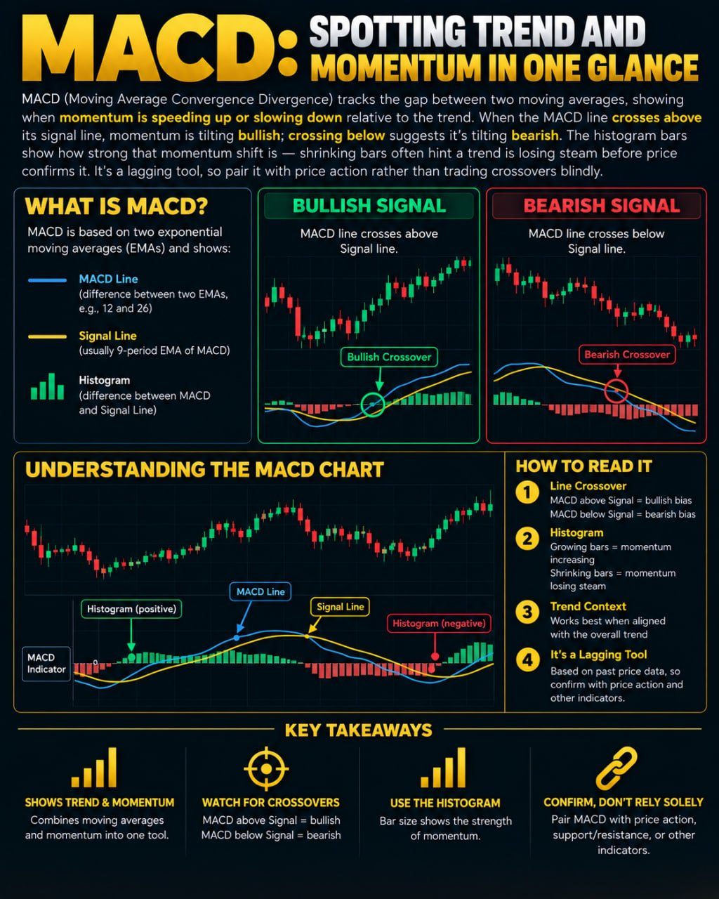 MACD Indicator: How to Read Trend and Momentum Signals
