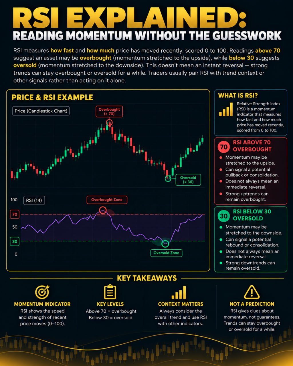 RSI Indicator Explained: Overbought, Oversold, and Divergence