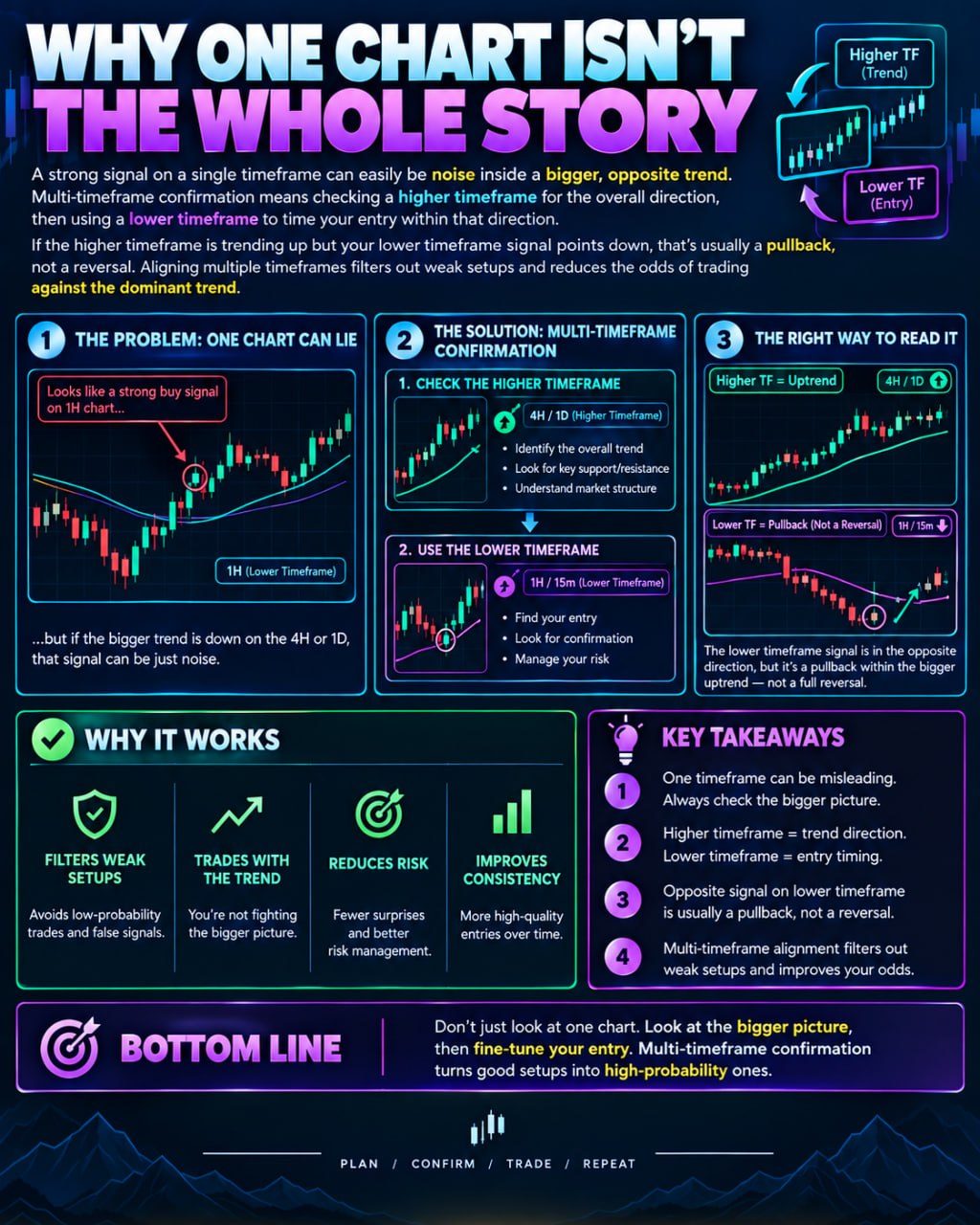 Multi-Timeframe Analysis: Why One Chart Isn't Enough