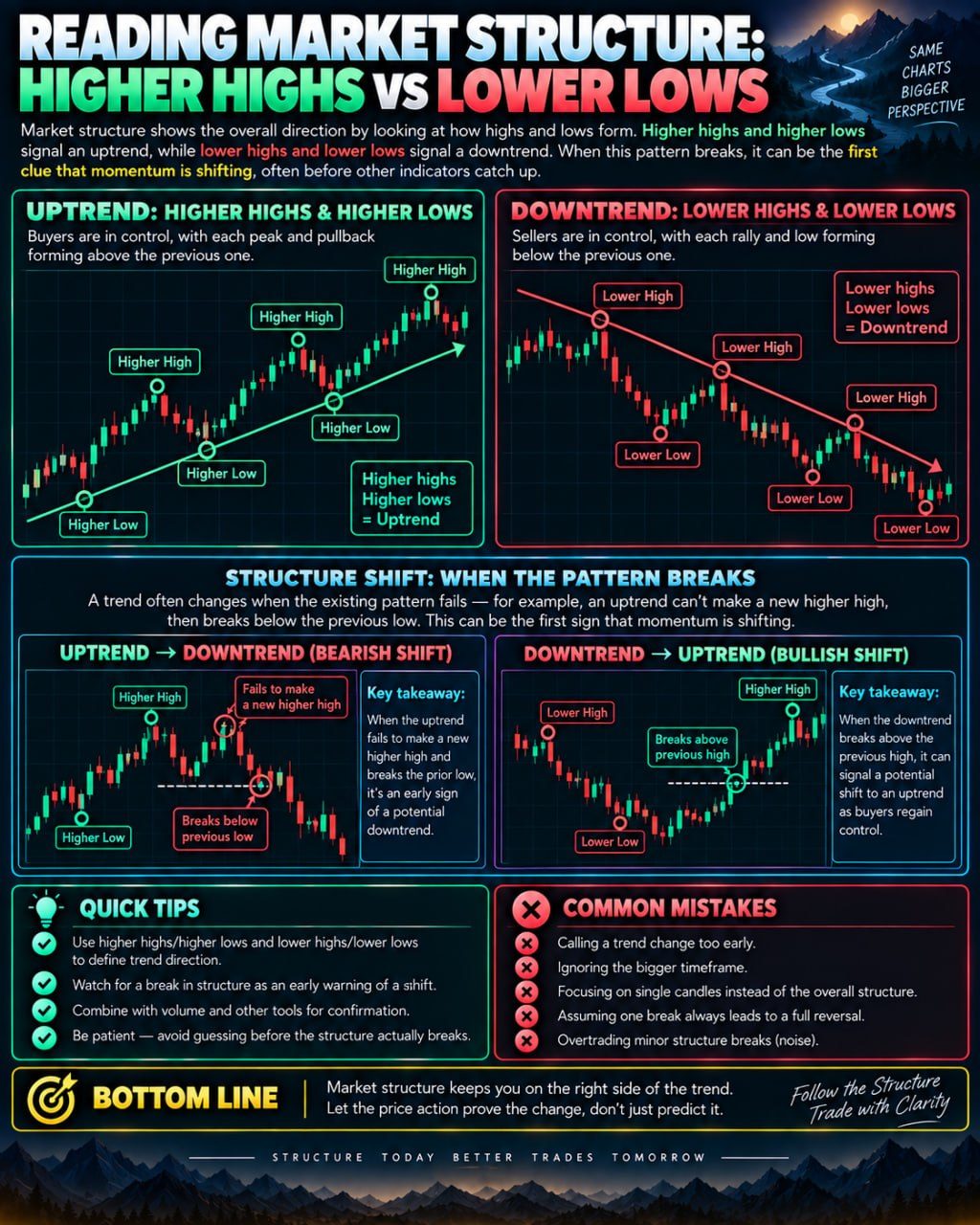 Higher Highs vs Lower Lows: Reading Market Structure
