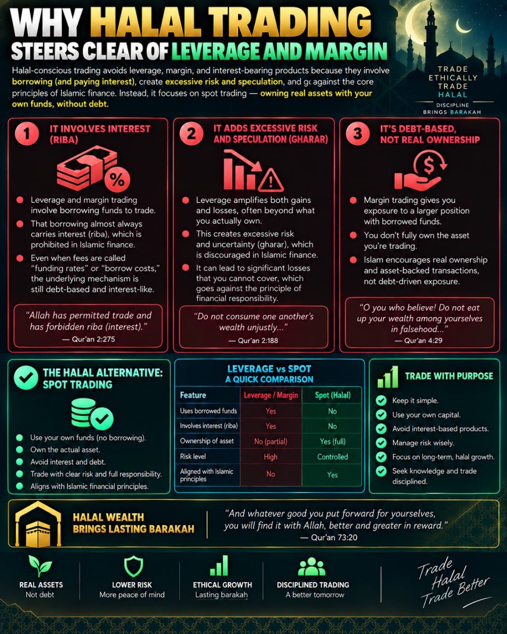 Why Halal Trading Avoids Leverage and Margin