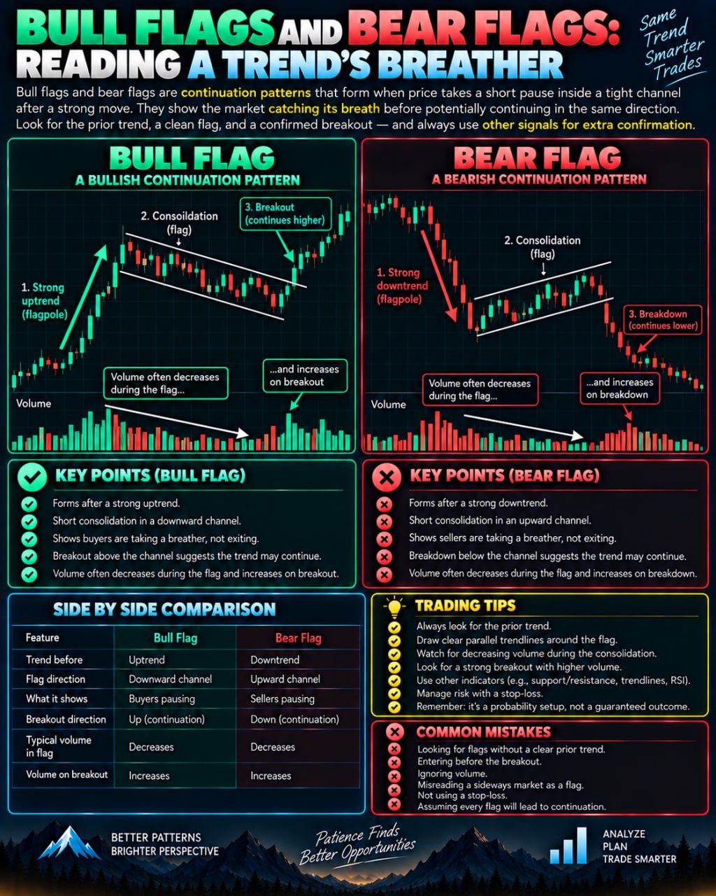Bull Flag and Bear Flag Patterns: What They Mean in Trading