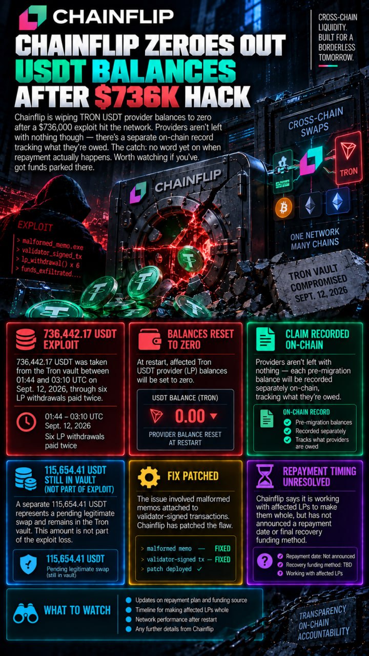 Chainflip Zeroes Out USDT Balances After $736K Hack