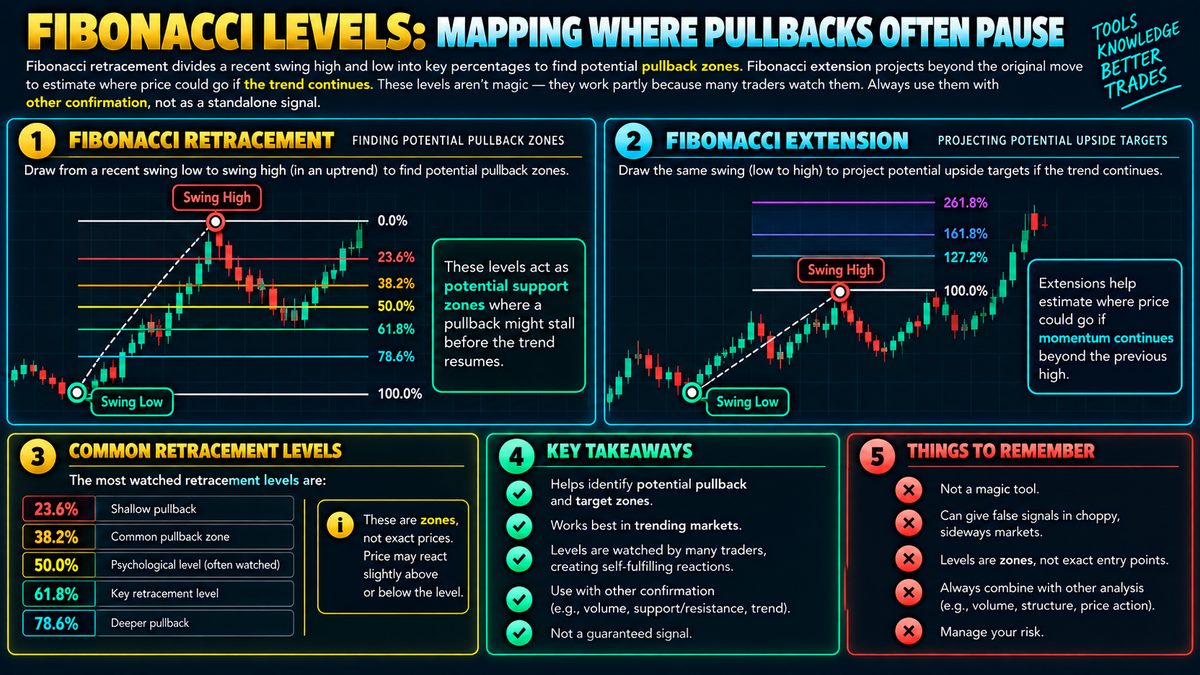 Fibonacci Retracement and Extension Levels Explained