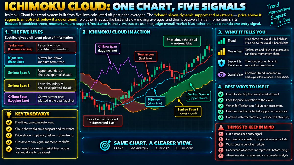 Ichimoku Cloud: What the Five Lines Mean and How to Read Them