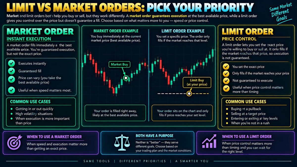 Limit vs Market Orders: Speed or Price Control
