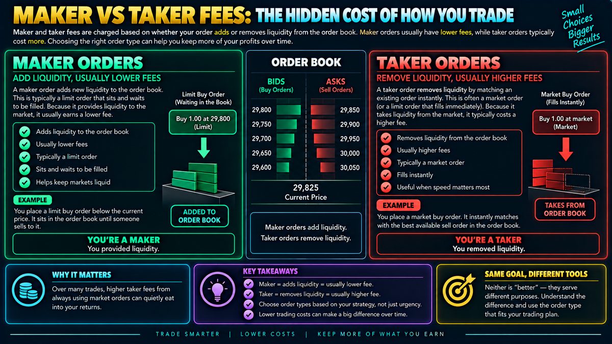 Maker vs Taker Fees: What They Mean and Why They Differ
