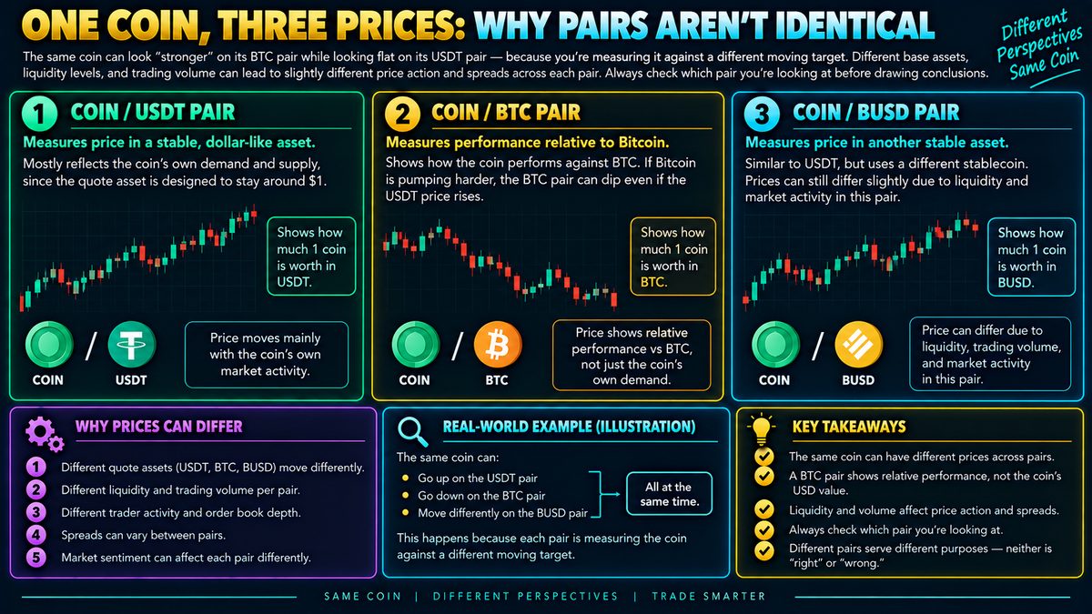 Why Crypto Pairs Show Different Prices for the Same Coin