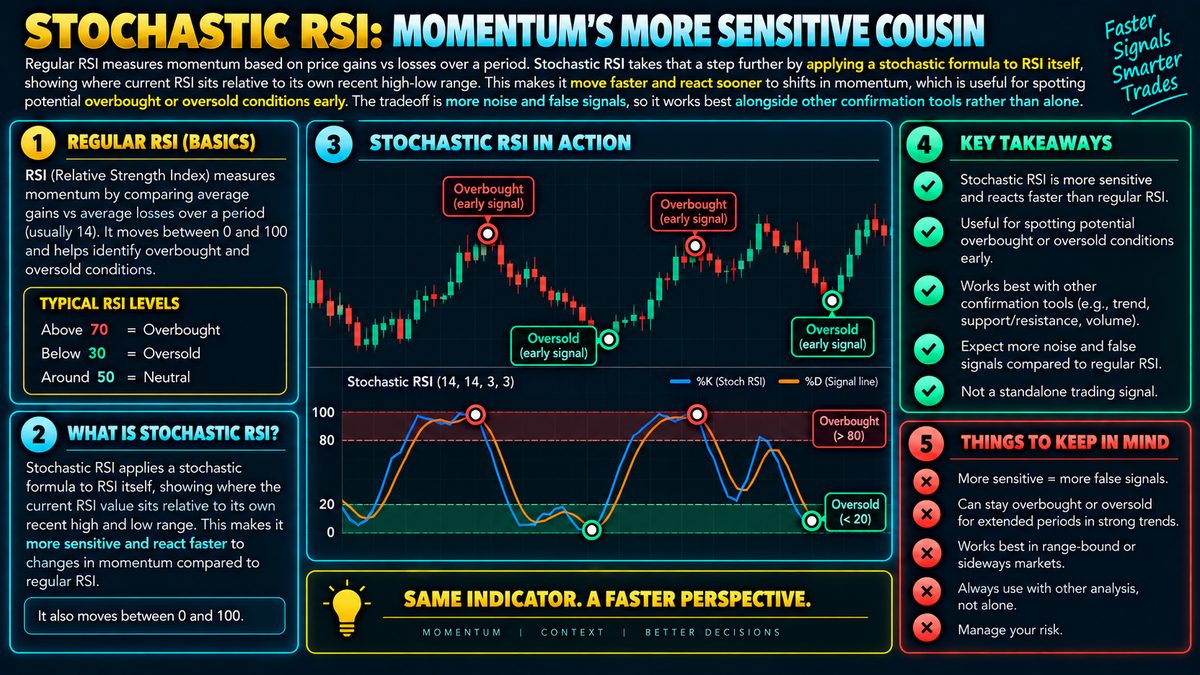 Stochastic RSI Explained: How It Differs From Regular RSI