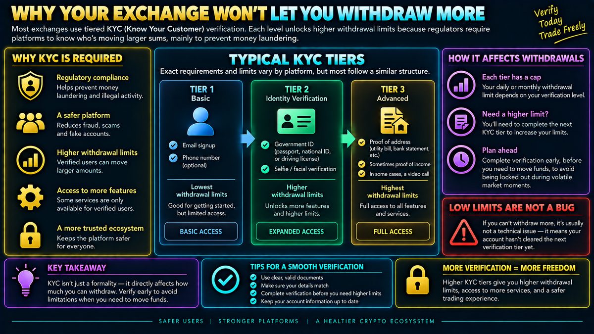 Why Crypto Exchanges Cap Your Withdrawal Amount: KYC Tiers Explained