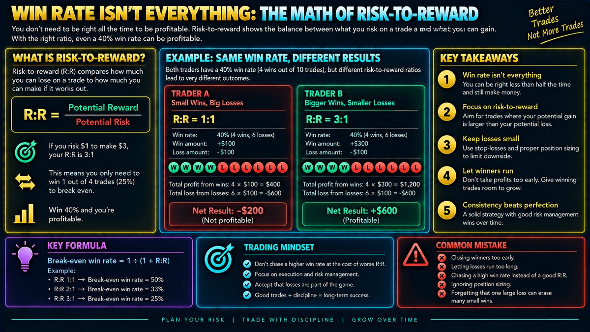 Risk-to-Reward Ratio Explained: Why Win Rate Isn't Everything