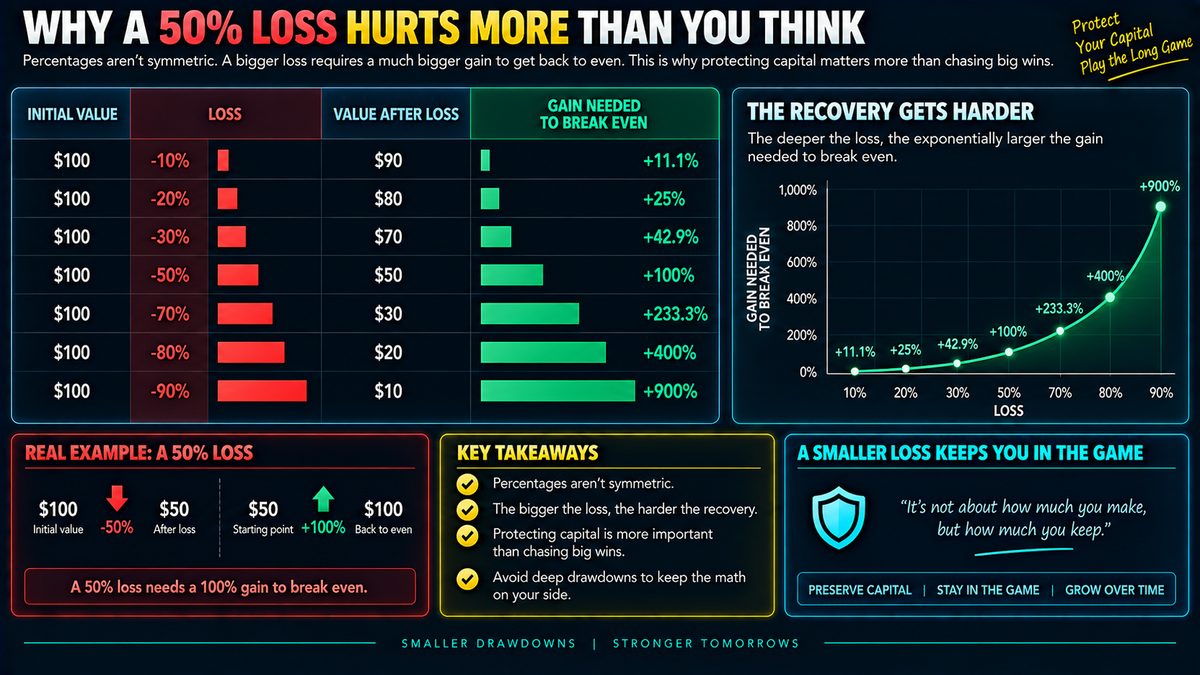 Why a 50 Percent Loss Needs a 100 Percent Gain to Recover