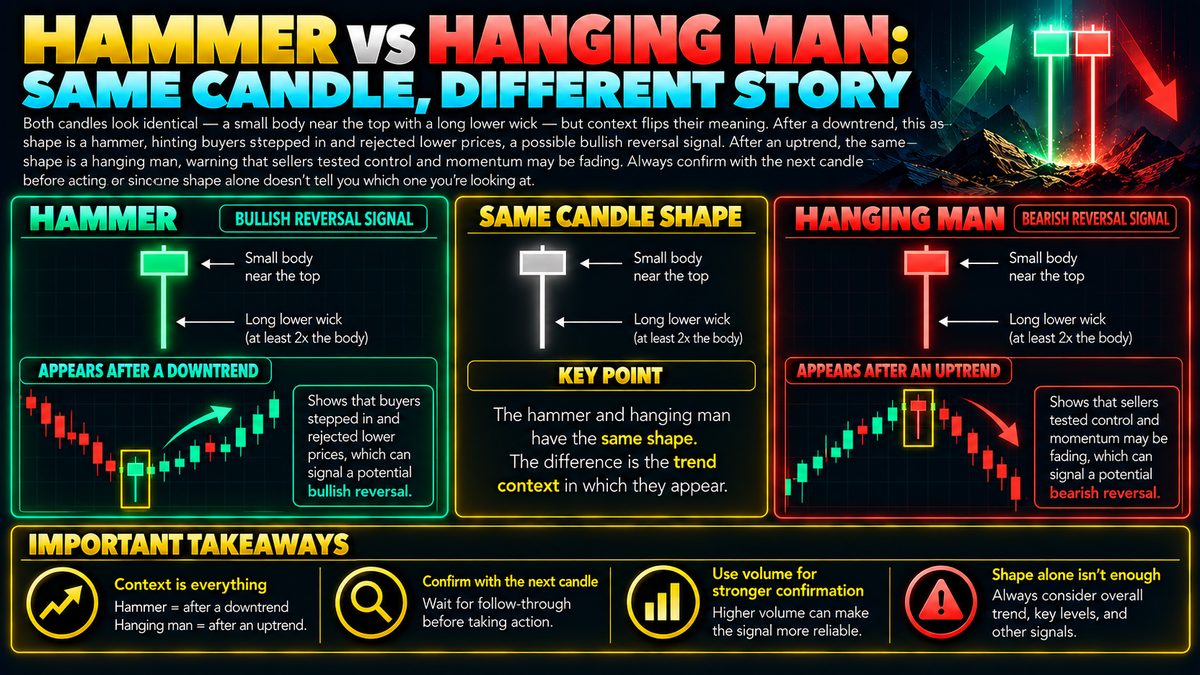 Hammer vs Hanging Man Candlestick: Key Differences