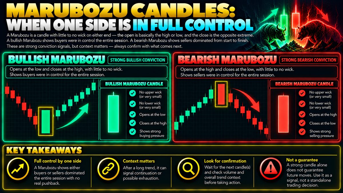 Marubozu Candlestick Pattern: What It Means and How to Read It