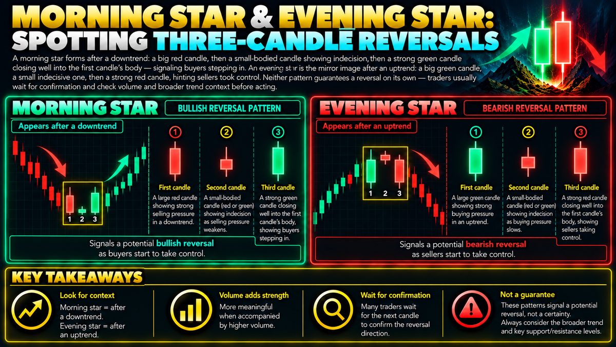 Morning Star and Evening Star Candlestick Patterns Explained