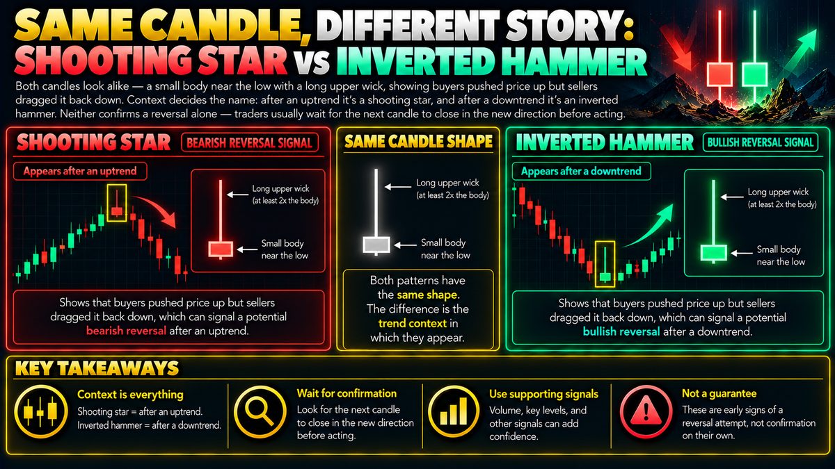 Shooting Star vs Inverted Hammer: Same Candle, Different Meaning