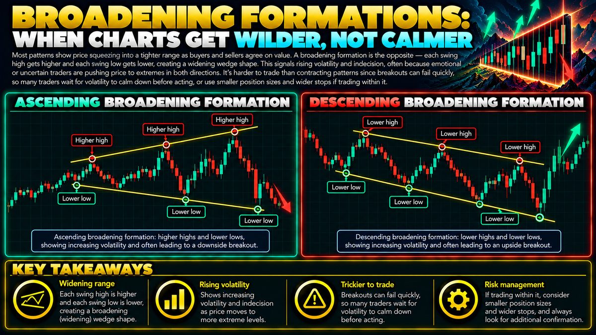 Broadening Formation Pattern: What It Means in Trading
