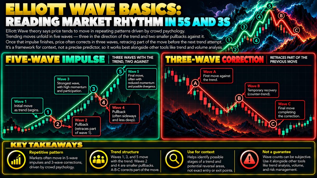 Elliott Wave Theory Basics: Reading Market Moves in 5-3 Patterns