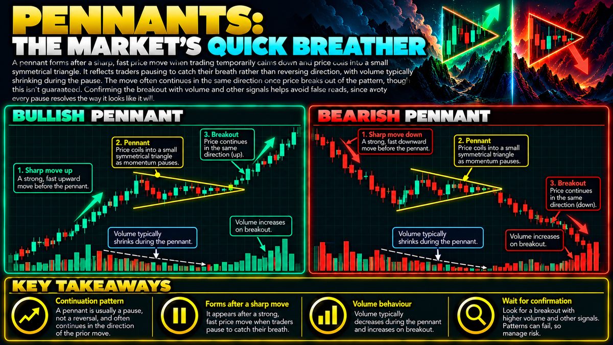 Pennant Pattern: What It Is and How Traders Read It