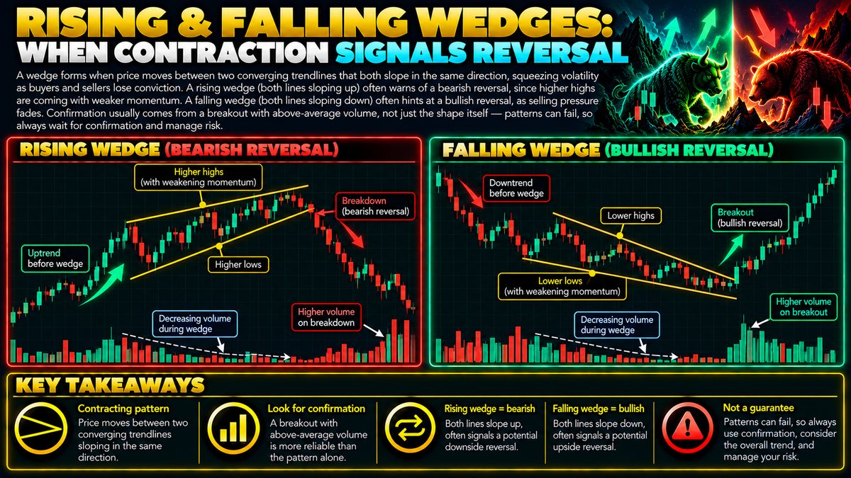 Rising vs Falling Wedge Patterns: What They Signal in Price Action