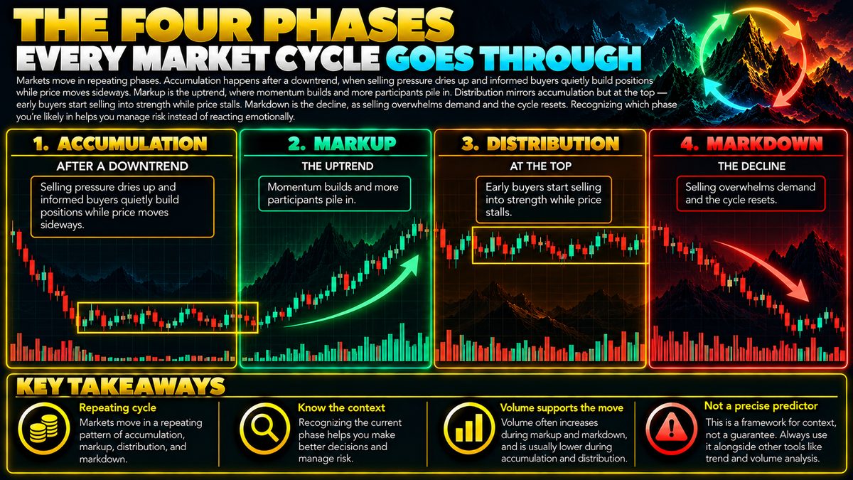 Market Cycle Phases: Accumulation, Markup, Distribution, Markdown