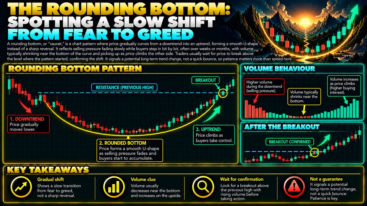 Rounding Bottom Pattern: What It Means and How to Trade It