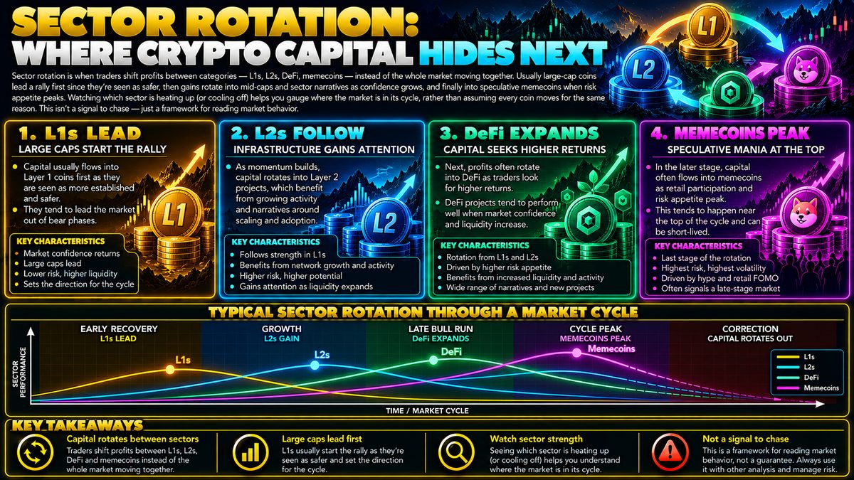 Sector Rotation Crypto: What It Means and How It Works