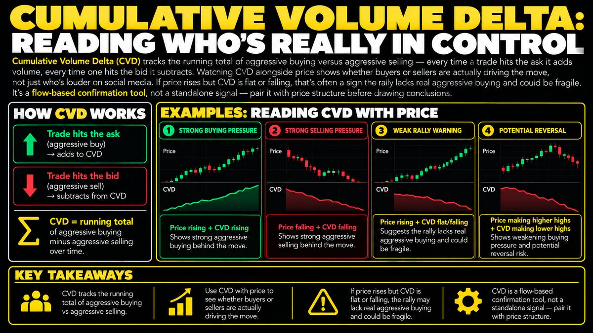 Cumulative Volume Delta: What It Measures and How to Read It