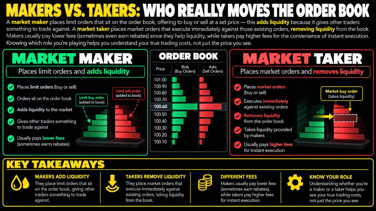Maker vs Taker Fees: How Order Types Affect Trading Costs