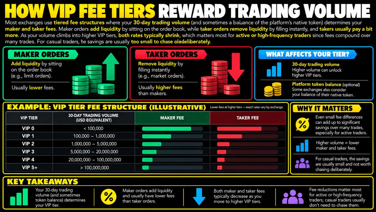What Are VIP Fee Tiers and How Do They Reduce Trading Costs