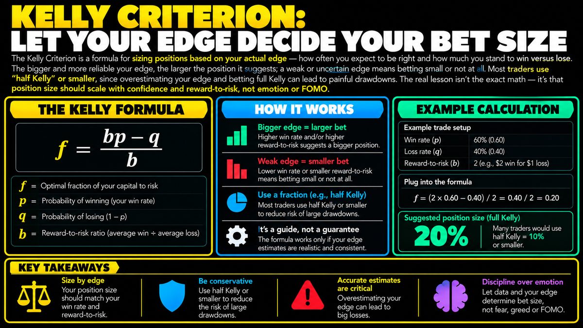 Kelly Criterion: How to Size Crypto Trades Using Your Edge