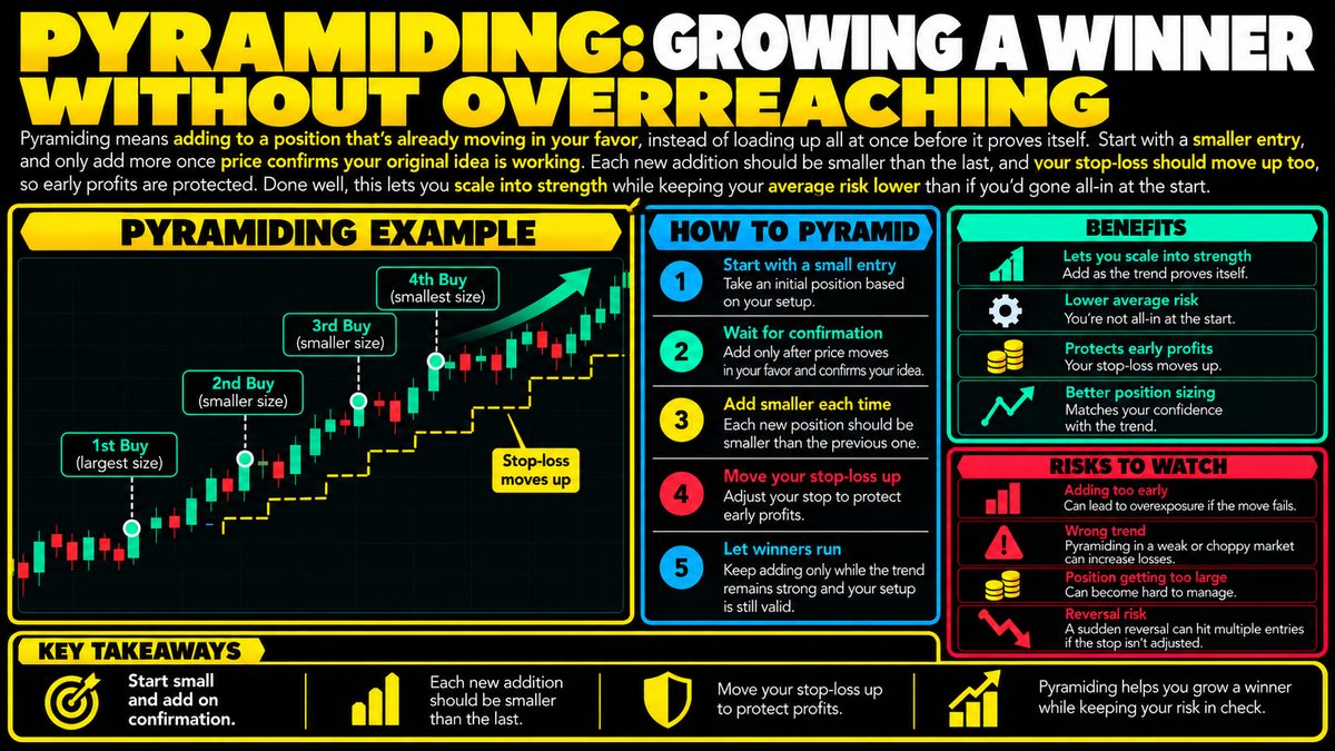 Pyramiding Trading Strategy: How to Scale Into a Winning Position