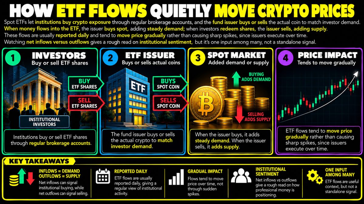 How Spot ETF Inflows and Outflows Affect Crypto Prices