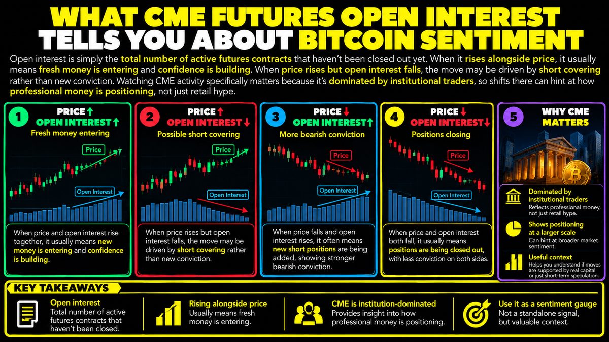 CME Bitcoin Futures Open Interest: What It Tells You