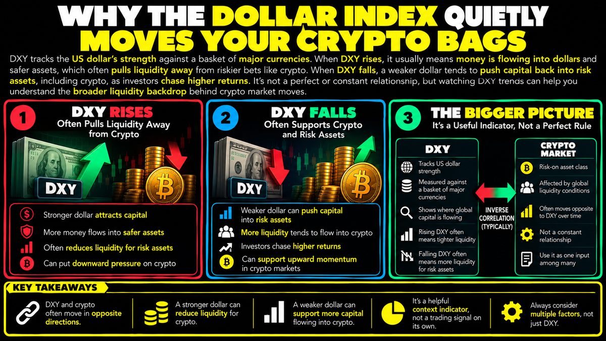 Dollar Index and Crypto Prices: How DXY Affects Bitcoin