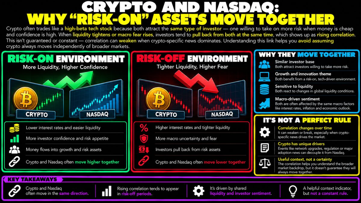 Why Crypto and Nasdaq Move Together as Risk-On Assets