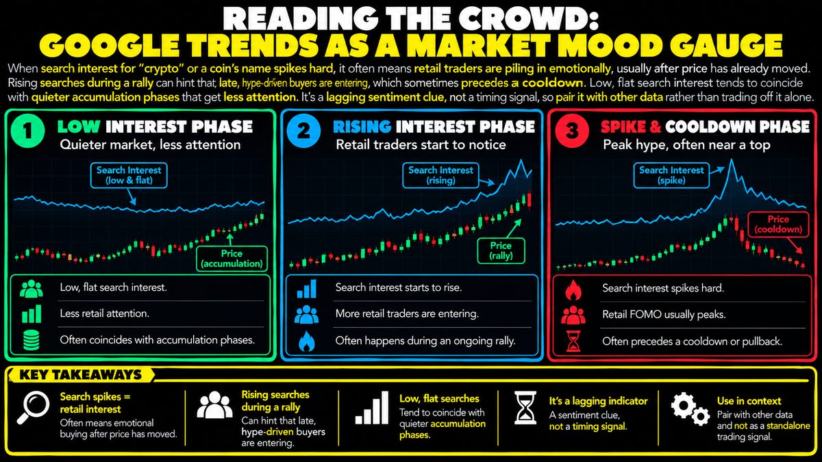 Google Trends and Crypto: What Search Spikes Really Show