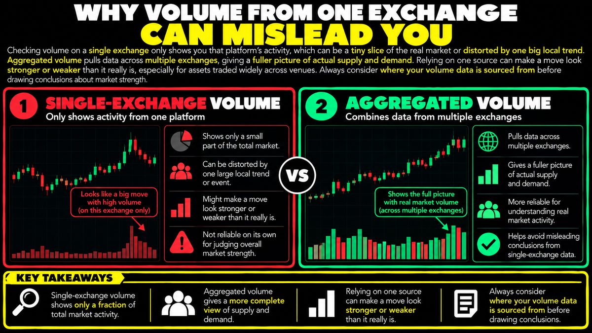 Single Exchange Volume: Why It Can Mislead Traders
