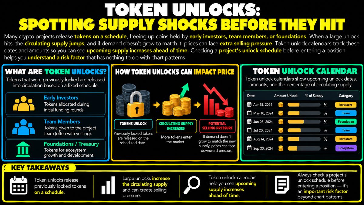 Token Unlocks: How Scheduled Supply Shocks Move Crypto Prices