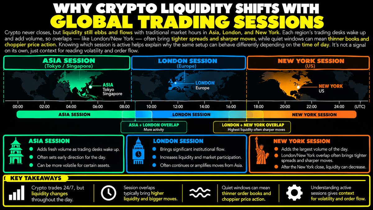 How Crypto Liquidity Shifts Across Global Trading Sessions