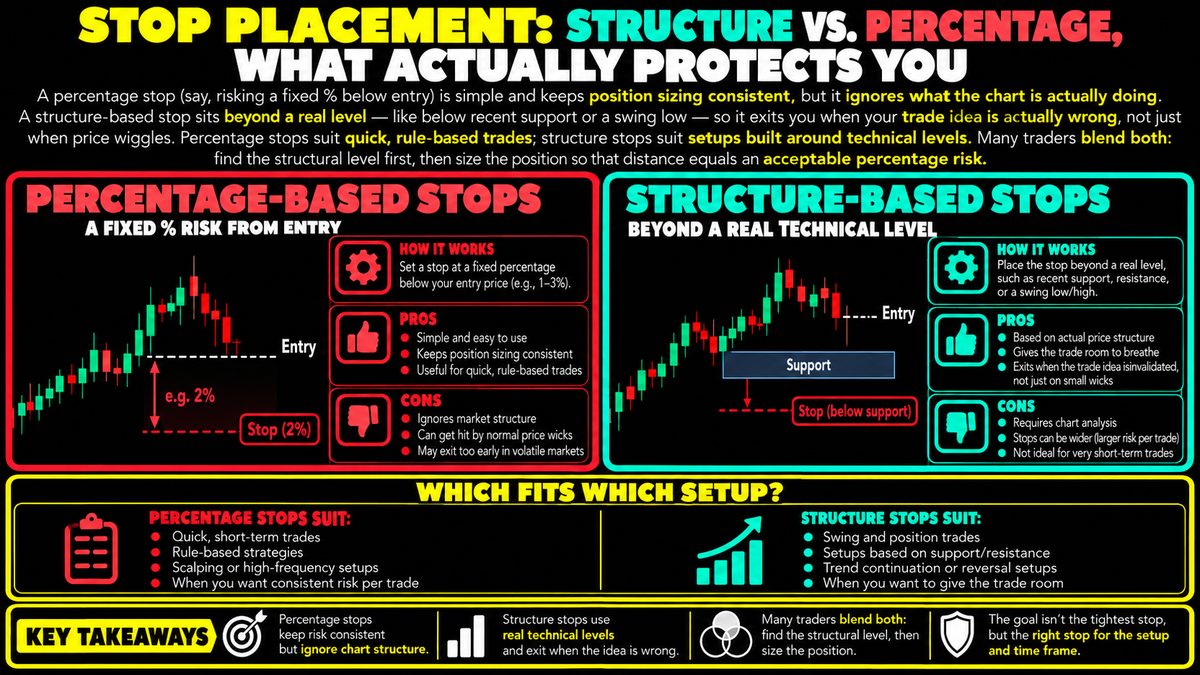 Stop-Loss Placement: Structure vs Percentage Methods