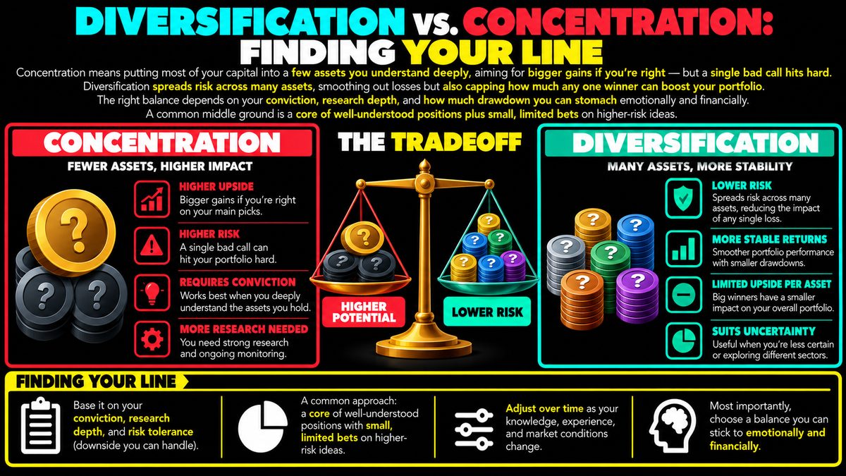 Crypto Portfolio: Concentration vs Diversification Balance