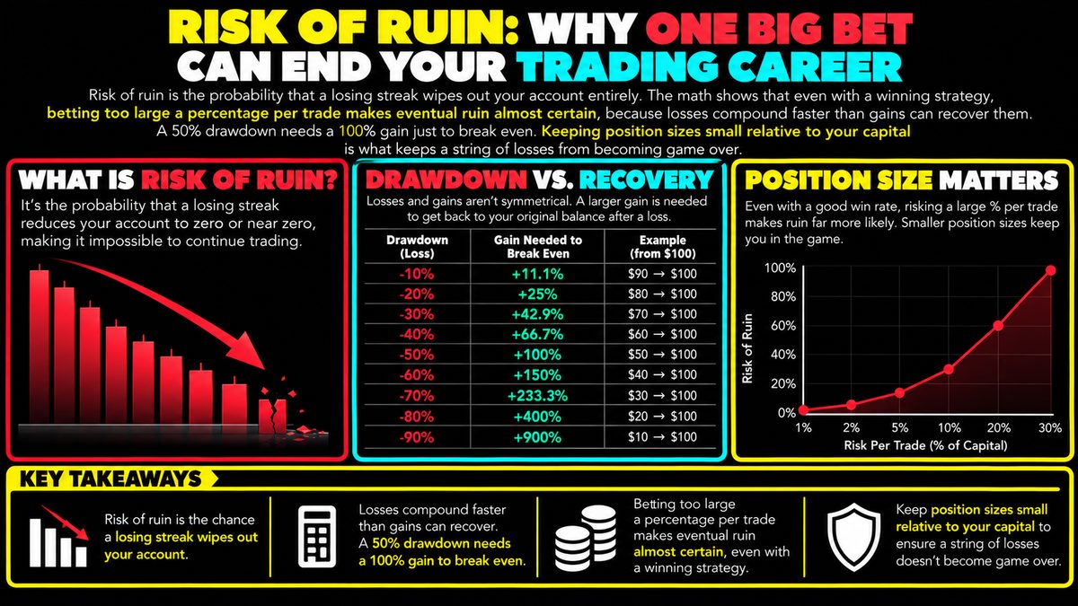 Risk of Ruin in Trading: Position Size and Account Survival
