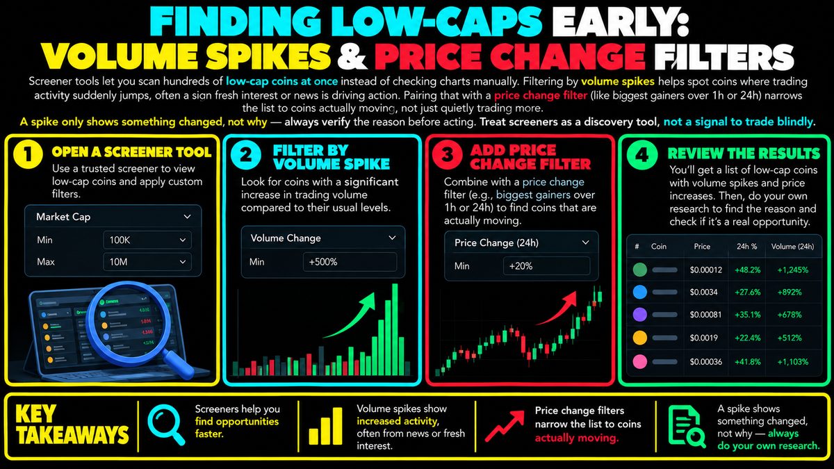 Low-Cap Screeners: Volume Spikes and Price Filters