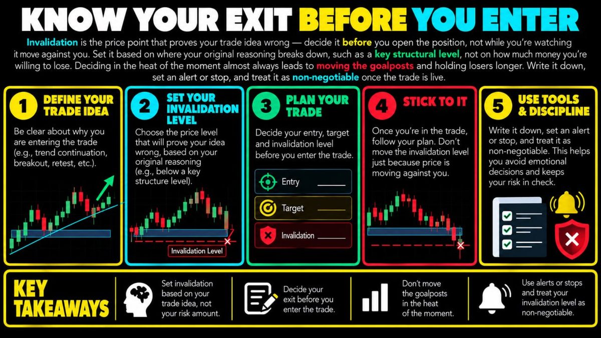 Trade Invalidation: Setting Your Exit Before Entry