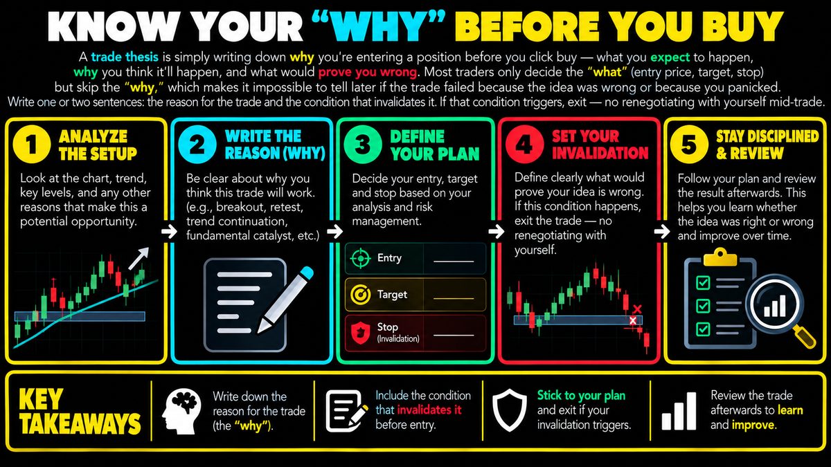 Trade Thesis: Why You Need Written Entry Reasoning