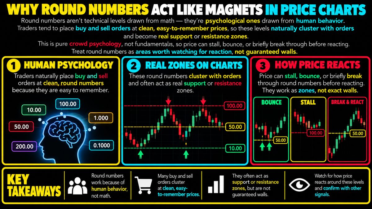 Round Numbers in Price Charts: Support and Resistance