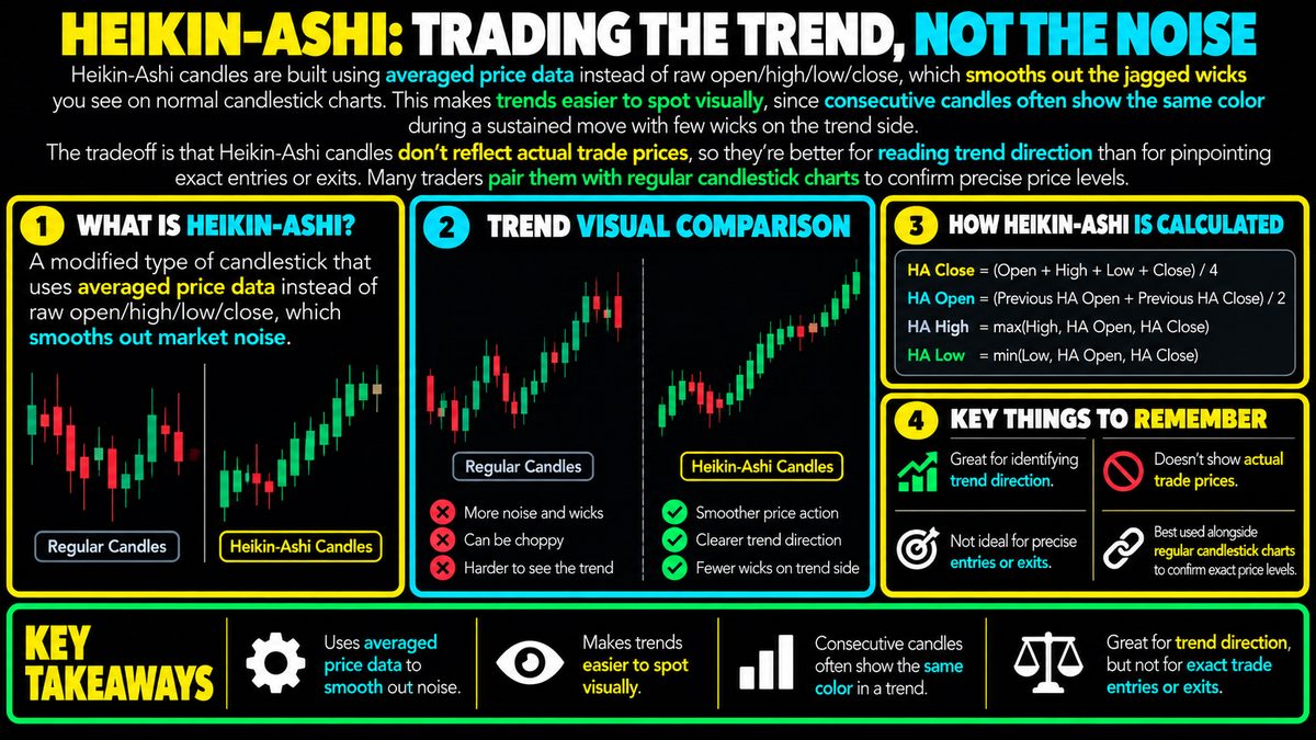 Heikin-Ashi Charts: How to Read Smoothed Price Trends